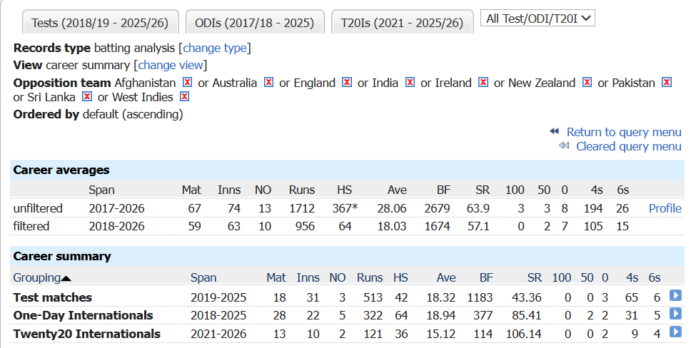 mouthycommenter's tweet photo. @Werries_ Can we talk about how Wiaan Mulder is so clearly not an international quality batsman in any format? Couple freak innings against Ban/Zim, but his career numbers are just awful https://t.co/kWdWUfgGHY