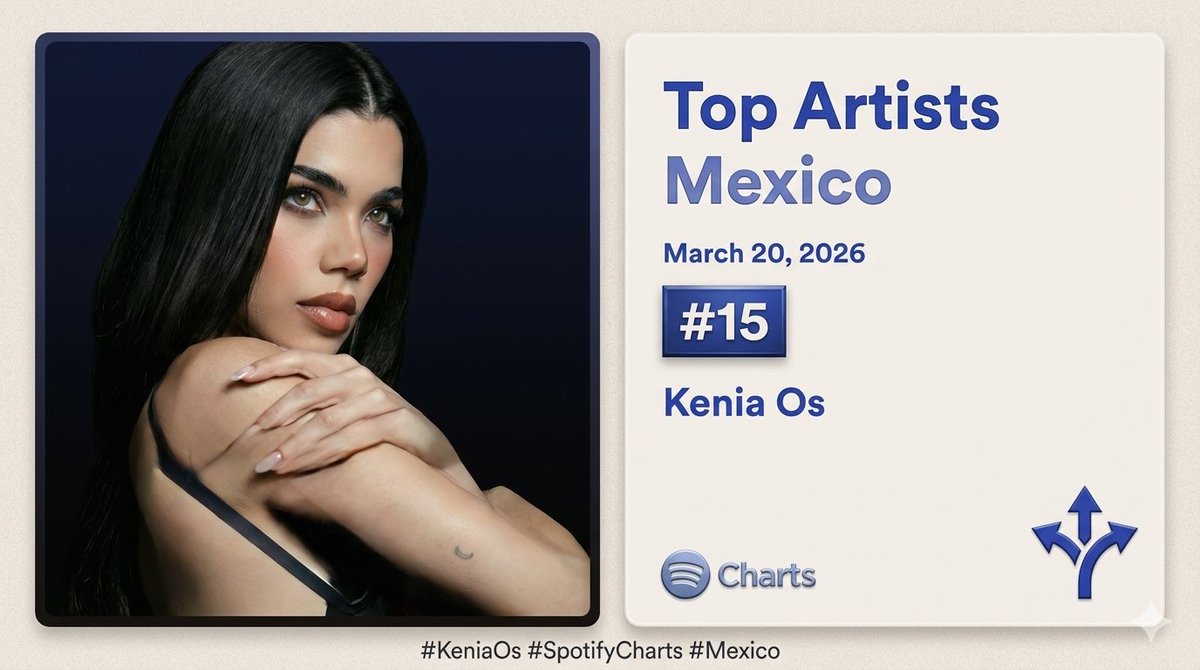 Vamos por el Top 10!
K de Karma ya disponible en Spotify 
#KeniaOs #SpotifyCharts #México