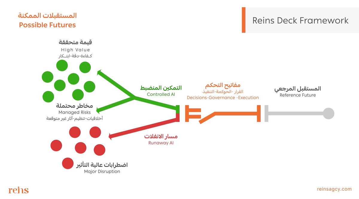 ReinsAgcy's tweet image. جوهر إطار عملنا 
Reins Deck Framework

نقطة تحكم واحدة
تفصل بين:
مسار الانفلات… ومسار التمكين

والفرق؟
قرار في الوقت الصحيح

#ReinsDeck #AI #DecisionMaking