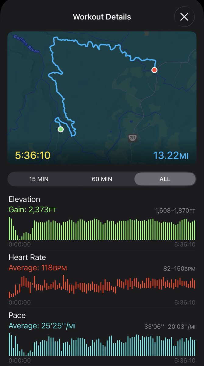 KevinJohnMartin's tweet photo. It’s officially backpacking season in the Southeast.

A little 13m training hike this morning.

Epic weather! https://t.co/nSrLJBBurA