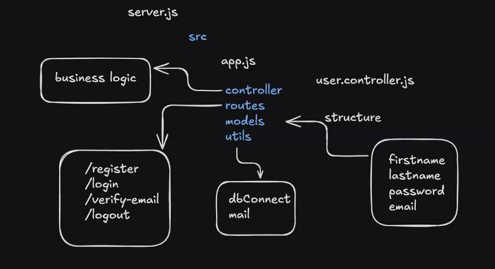 Shubhamdotcom's tweet image. Day 5 of Backend Learning 🚀

Learned how to structure a real Node.js project:

- Config (DB connection)
- DTO (data flow)
- Middleware (validation &amp;amp; auth)
- Utils (error &amp;amp; response handling)
- Modules (auth: controller, service, routes)

#NodeJS #Backend #ChaiCode @nirudhuuu