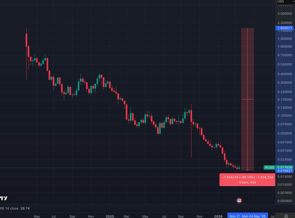 Some alts are down over 100X in 2 years.

Think there's been sufficient pain.
