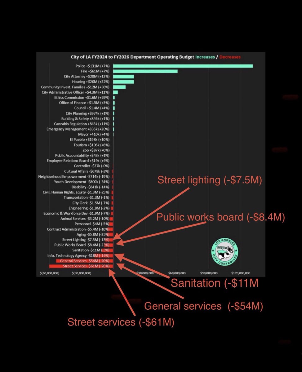 <a href="/MayorOfLA/">Mayor Karen Bass</a> Karen Bass has *defunded* sanitation, street services, public works &amp; general services, and expects volunteers to make up for her mismanagement.

Volunteering is a good thing. But that can’t make up for Karen Bass decimating city services.