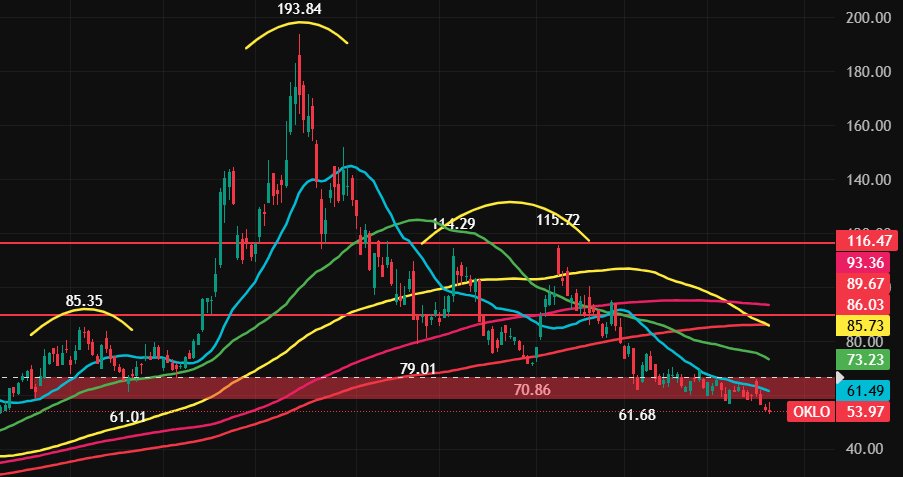 Yoelkinder's tweet photo. $OKLO I don't like this move... https://t.co/2kwRQEXT7N