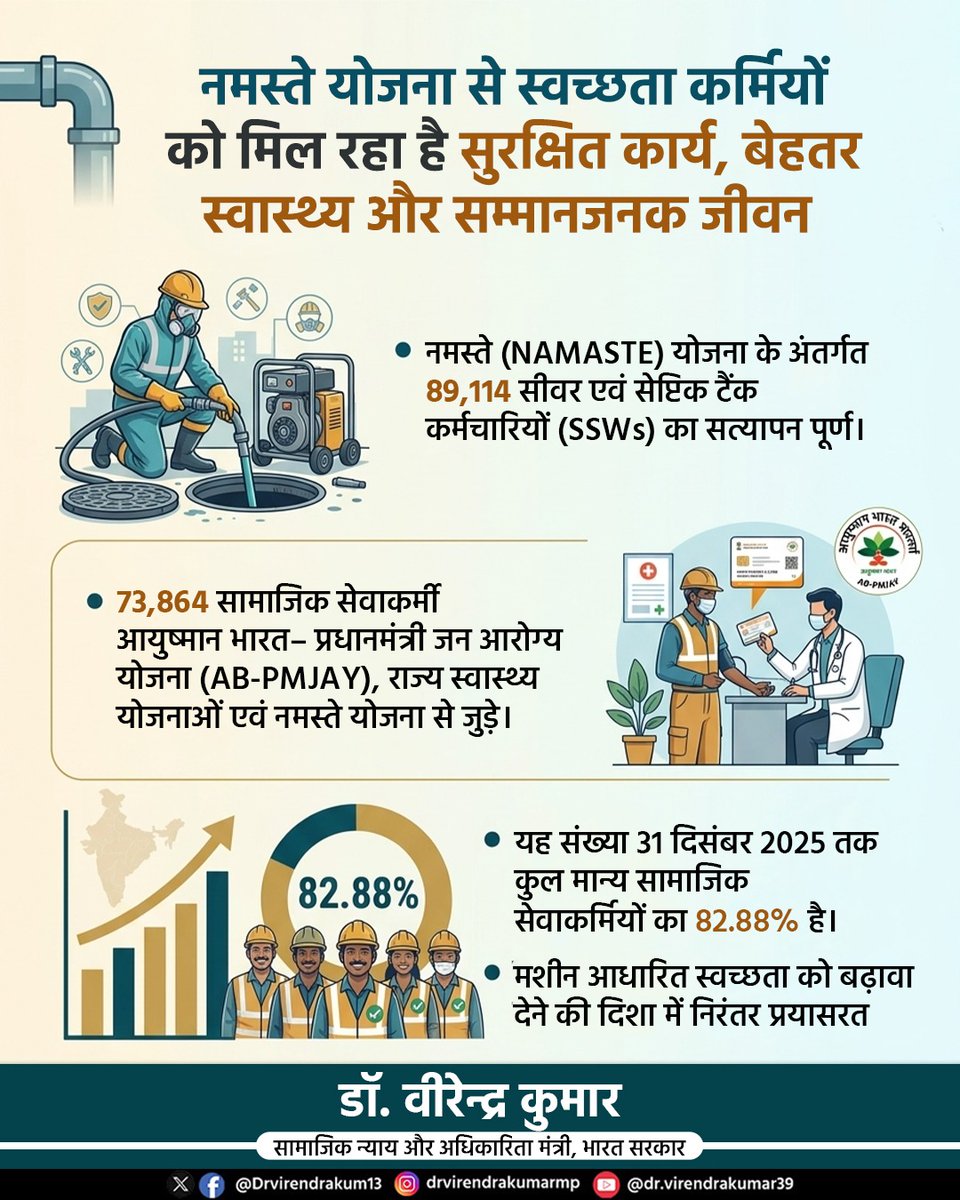 नमस्ते योजना से स्वच्छता कर्मियों को मिल रहा है सुरक्षित कार्य, बेहतर स्वास्थ्य और सम्मानजनक जीवन
 
नमस्ते (NAMASTE) योजना के अंतर्गत 89,114 सीवर एवं सेप्टिक टैंक कर्मचारियों (SSWs) का सत्यापन पूर्ण।

- मशीन आधारित स्वच्छता को बढ़ावा देने की दिशा में निरंतर प्रयासरत 

- 73,864