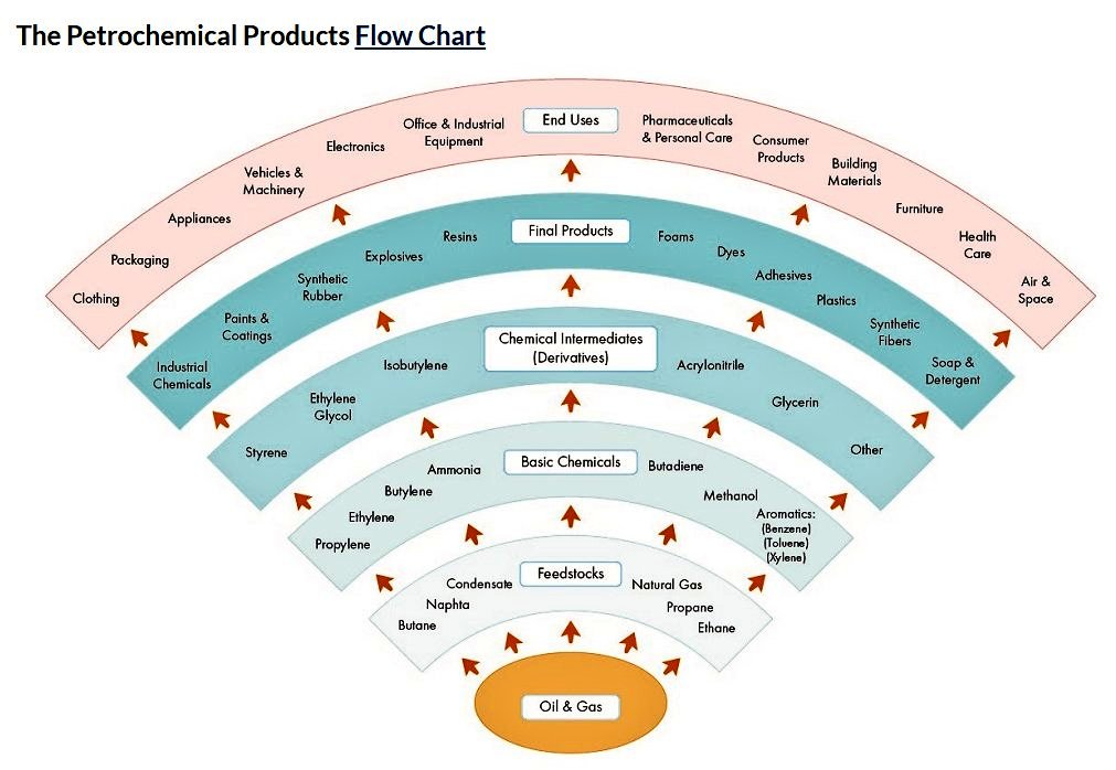 From Oil and Gas 

To Feedstocks
To Basic Chemicals 
To Chemical Intermediaries 
To Final Products 
To End Use