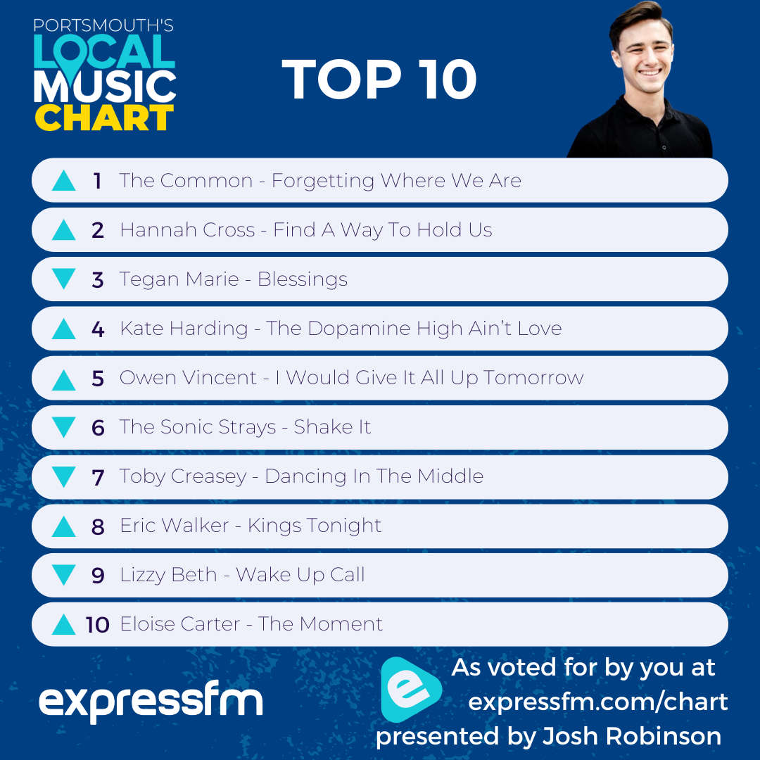 ExpSpotlight's tweet photo. The Common have kept the top spot but Hannah Cross has come straight in at number 2! https://t.co/CeLhFTkM9A