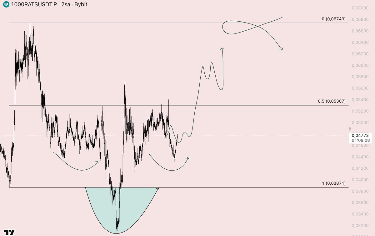 $RATS ✍🏻

One of the strong-performing pairs right now. Looks solid for a short-term trade opportunity.

I’ve also shared the full setup on the TWC Traders channel make sure to check it out.