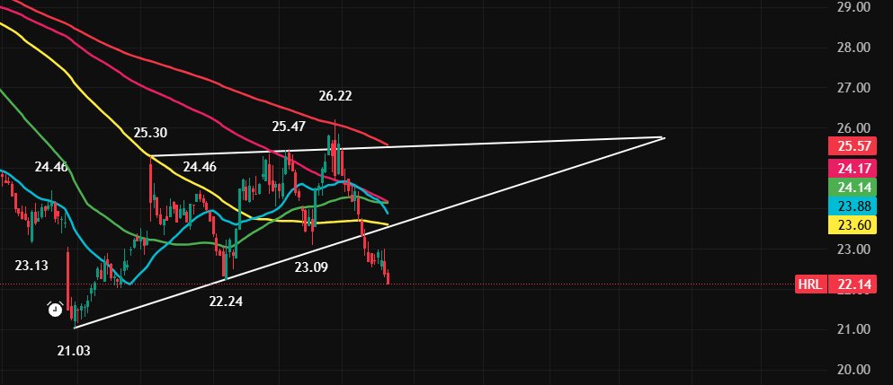 Yoelkinder's tweet photo. $HRL M aybe it's your end... https://t.co/hlFaQk71oz