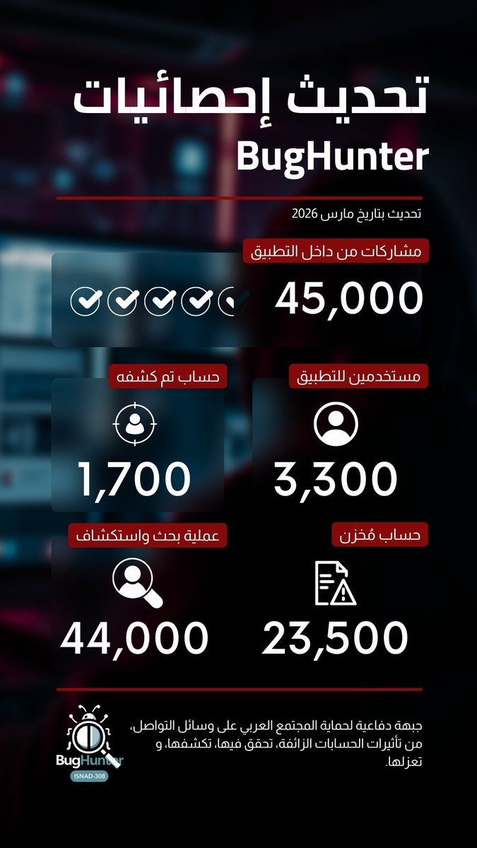 خلال عام من اطلاق تطبيق #BugHunter بلغ عدد المشاركات من داخل التطبيق إلى منصات التواصل فيسبوك وتويتر إلى 45 ألف مشاركة ، مع 44 ألف عملية بحث واستكشاف. 
بالإضافة لـ 23 ألف حساب مبلغ عنه .
هذا الجهد هو ثمرة تفاعلكم ، ودعمكم المستمر لهذه الأداة.
شكراً لكم.

يمكن تحميل التطبيق من
