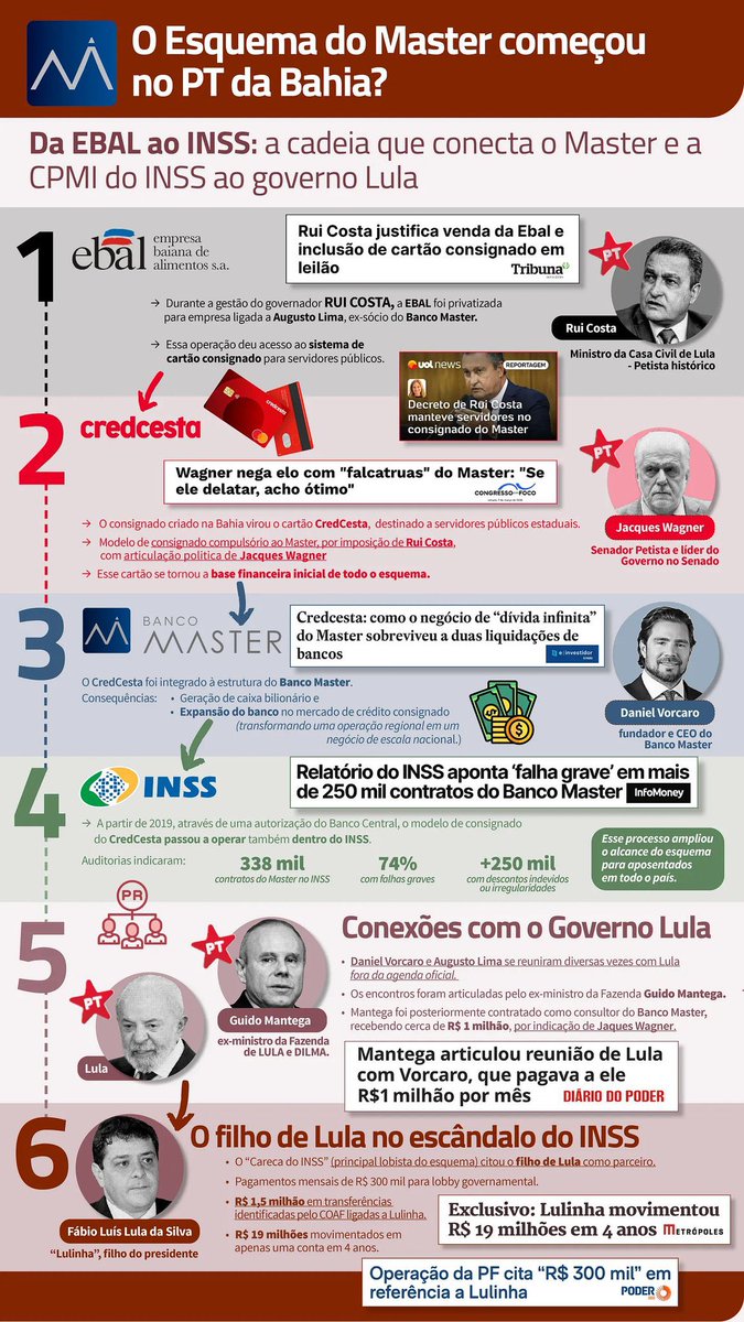 Entenda como surgiu o Banco Master e a ligação com o PT.