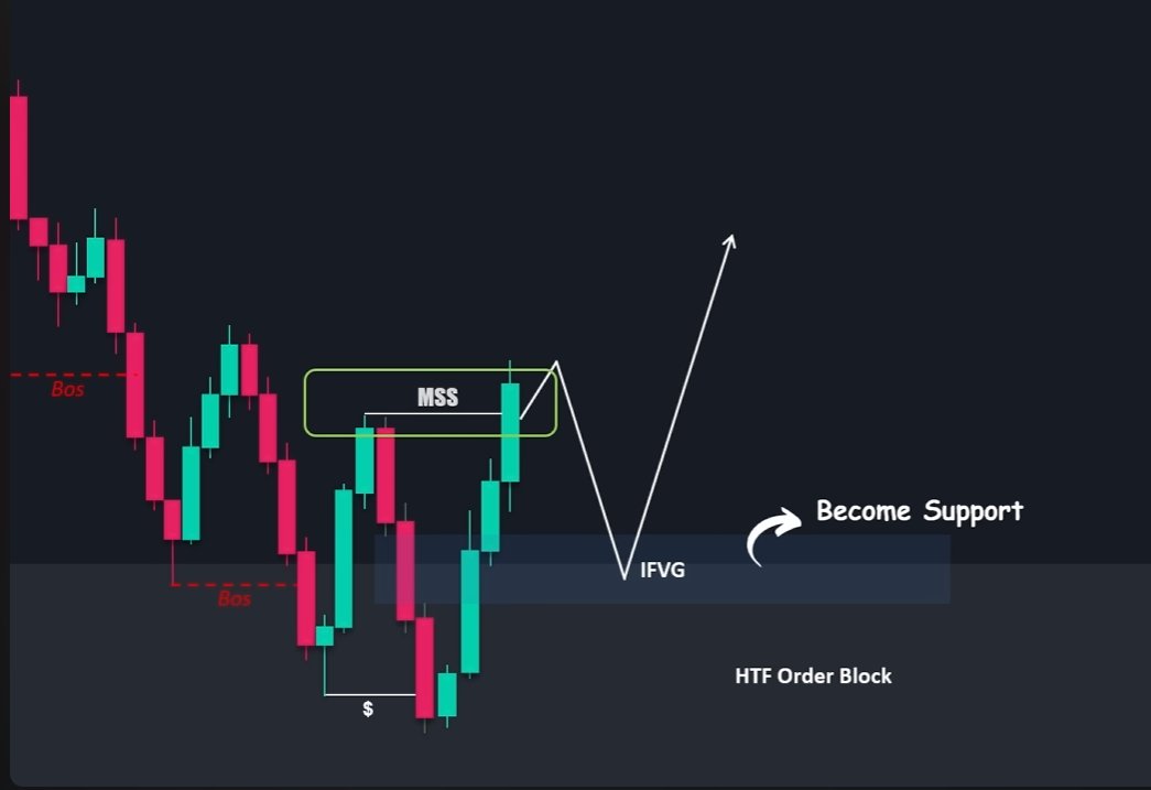 PriceActionXL's tweet photo. #scalp #strategy #liquditysweep
1/ Temel mantık

Büyük kurumsal oyuncular, perakende trader'ların stop emirlerinin yoğunlaştığı seviyeleri hedef alır. Bu seviyeler genellikle önemli swing low veya swing high noktalarının hemen altında/üstündedir.

Bu harekete "Liquidity Sweep" (Likidite Avı) denir.

2/ Adım 1 — Likidite sweep ve BOS tespit et

15 veya 30 dakikalık grafikte şunu ara:

• Fiyat önemli bir swing low'u aşağı kırar
• Hemen ardından güçlü şekilde yukarı döner
• Bu dönüşü bir Bullish Break of Structure (BOS) teyit eder

Bu üç koşul aynı anda gerçekleşmeden setup geçerli değildir.

3/ Adım 2 — Order Block'u işaretle

Bullish Order Block tanımı:
Likidite sweep'e ve BOS'a yol açan hareketten önceki son aşağı kapanış mum(ları).

Bu bölge, kurumsal oyuncuların alım emirlerini yığdığı alandır. Fiyat buraya geri döndüğünde aynı oyuncular tekrar devreye girer.

---

4/ Adım 3 — Alt zaman dilimine geç

Fiyat Order Block'a döndüğünde 1 veya 5 dakikalık grafiğe geç ve şu dönüş sinyallerinden birini bekle:

• Market Structure Shift (MSS)
• Change of Character (CHoCH)
• Inverse Fair Value Gap (IFVG)

Bu sinyaller olmadan erken giriş yapma.

---

5/ IFVG nedir?

Bir bearish Fair Value Gap, fiyat tarafından ihlal edildiğinde yeni bir destek bölgesine dönüşür. Buna Inverse FVG denir.

IFVG + MSS aynı anda oluşursa iki katmanlı teyit sağlanmış olur. Bu, setup'ın güvenilirliğini önemli ölçüde artırır.

---

6/ Giriş seçenekleri

Seçenek A — Piyasa emri:
IFVG oluşunca bir sonraki mumun açılışında long gir.
Stop: En son swing low'un altı.

Seçenek B — Limit emri (tercih edilen):
IFVG'nin en yüksek noktasına buy limit koy.
Fiyat geri çekilip bölgeyi test ettiğinde pozisyon açılır.
Bu seçenek daha iyi risk/ödül oranı sağlar.

---

7/ İkinci pozisyon (devam girişi)

İlk pozisyon karda ve fiyat devam ediyorsa:
Yeni BOS içinde oluşan ilk unmitigated bullish FVG'ye ikinci bir buy limit koy.

Stop: En son swing low'un altı.
Hedef: Üst zaman diliminde bir sonraki kilit seviye.

---

8/ Zaman dilimi kombinasyonu

Bu setup için önerilen kombinasyonlar:
• 30dk (analiz) + 5dk (giriş)
• 15dk (analiz) + 1dk (giriş)

Üst zaman diliminde yapıyı okumadan alt zaman dilimine inme. Sıra önemli.

---

9/ Özet — Setup kontrol listesi

☐ Üst zaman diliminde likidite sweep görüldü mü?
☐ BOS teyit edildi mi?
☐ Order Block işaretlendi mi?
☐ Fiyat OB'ye döndü mü?
☐ Alt zaman diliminde MSS / CHoCH / IFVG oluştu mu?
☐ Giriş, stop ve hedef belirlendi mi?