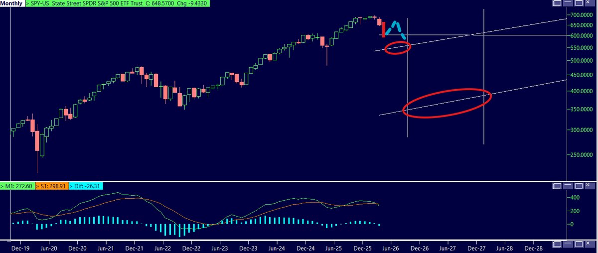 BenKizemchuk's tweet photo. In my view, the S&P 500 is likely to remain pinned in the 650–655 range into March month‑end, supported by the heavy concentration of options open interest around 6475. A decisive break below that level (unlikely but still possible) would shift the risk toward a more disorderly move, potentially triggering circuit‑breaker, crash‑type dynamics. That is not my base case.
Once those options expire, I expect the next leg lower to develop, targeting the 580–600 area into mid‑April. After reaching roughly 600 in April, the market likely stages a reflexive rally back toward the highs (as shown by the dashed blue path).
If we see a monthly close below roughly 650, that would open the door to a move toward the first highlighted zone around 545–560 at any point into year‑end (regardless of reflexive rally to old highs). 
Conversely, if the market can sustain monthly closes above 650, the current bull cycle remains viable -- onwards and upwards.
A monthly close materially below the 545–560 zone would signal risk of transitioning into a larger, structural bear market. That broader macro path will depend heavily on fiscal response to an economic contraction and the extent of a potential slowdown in loan growth. If both deteriorate meaningfully, the probability of a deeper structural bear market rises, with the potential for prices to ultimately fall by as much as 50% from peak levels. Given the current trajectory of key economic measures, such an outcome is entirely possible, but I do not have high conviction at this time in any specific scenario for 2027.
Remember: we deal in probabilities, not certainties. Conditions, not catalysts. Plumbing and flow, not narratives and memes.