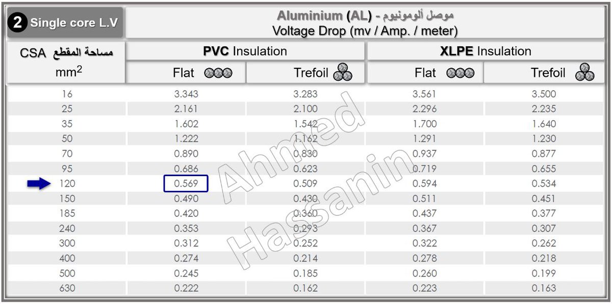 Eng_A7med2023's tweet image. كيفية حساب الفقد في الجهد (V.D) Voltage Drop لكابلات الجهد المنخفض L.V ..
المصدر م احمد الحسانيين 
#Distribution 
#Cables