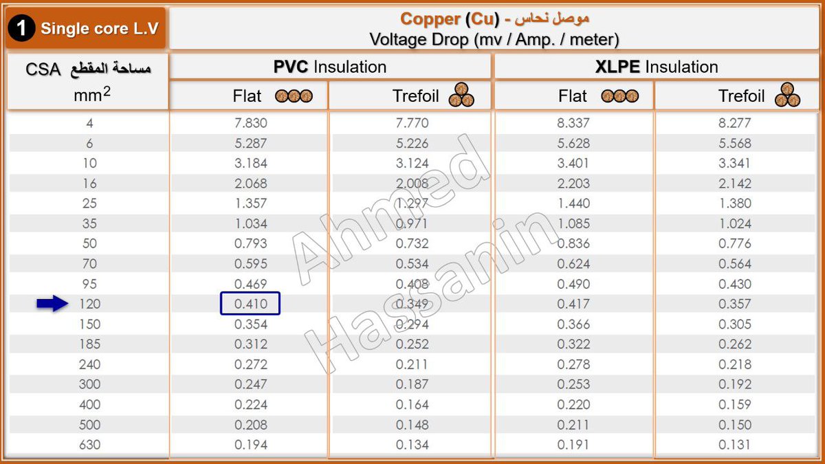 Eng_A7med2023's tweet image. كيفية حساب الفقد في الجهد (V.D) Voltage Drop لكابلات الجهد المنخفض L.V ..
المصدر م احمد الحسانيين 
#Distribution 
#Cables