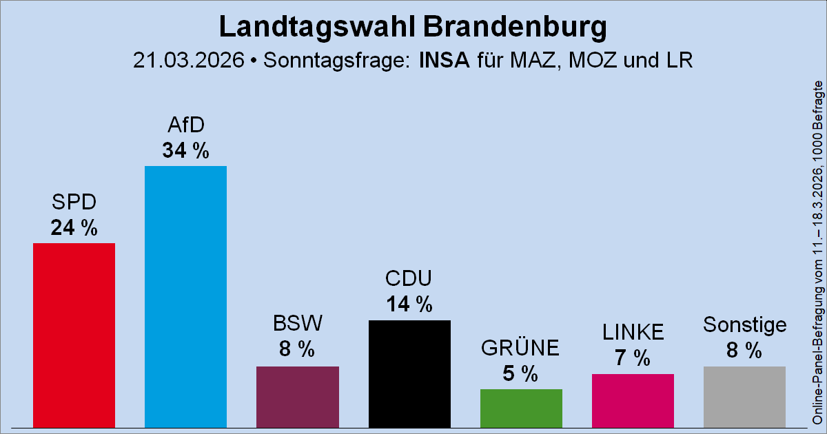 Wahlrecht.de tweet media