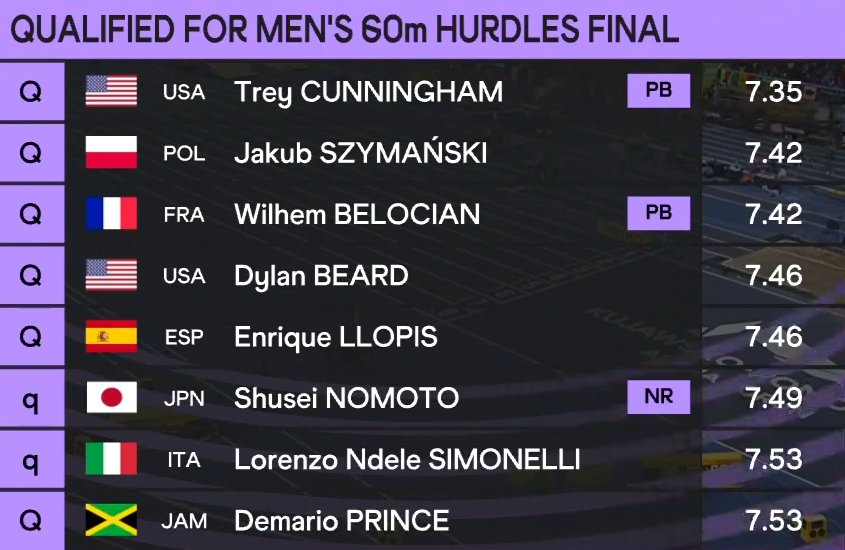 TrackGazette's tweet photo. Finalists for the men's 60mH at the Torun 2026 World Indoor Championships!

Who is your pick for the win?👀 https://t.co/Be4uKEhRDo
