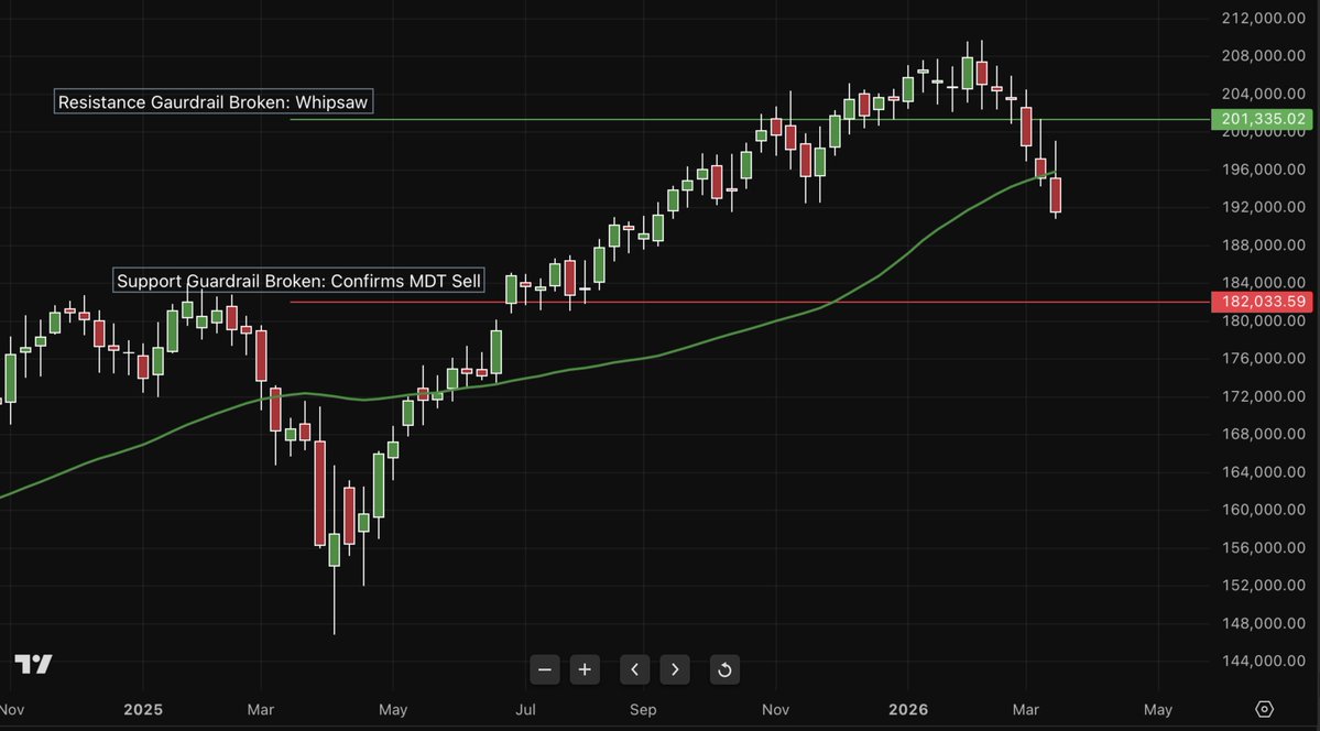 Modified Dow Theory Signals tweet media
