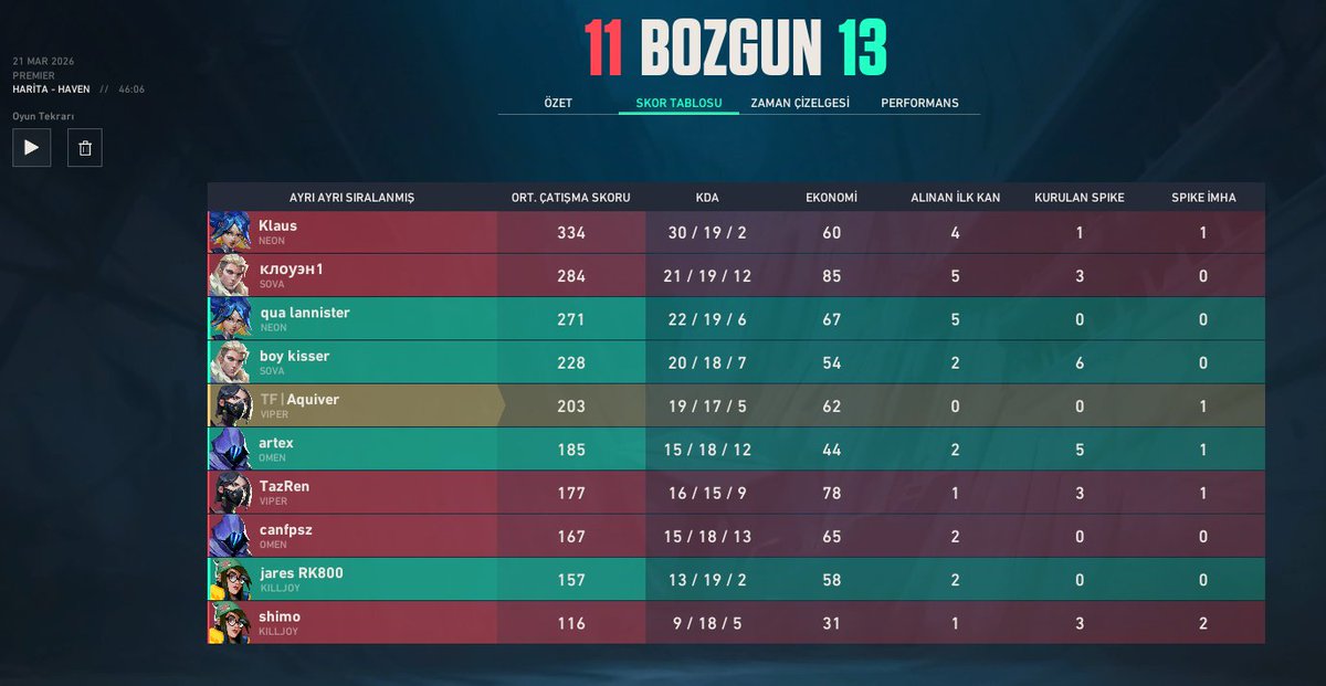 teamfactionmix's tweet photo. V26A2 PREMIER 1. HAFTA

11-13 @gopespor 
13-10 @teamxf55 

Haftayı 1-1 Kapatıyoruz, GGWP! https://t.co/ZuFhavbpEw