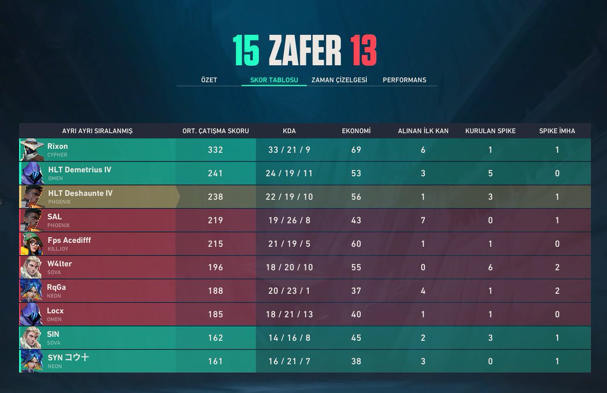premier şampiyonuna karşı win ile başlıyoruz. 

IGL olarak harika iş çıkardı <a href="/wazzvlr/">Wazvlr</a>  oyunu çok iyi okudu. Rakibimiz oyundan kopmadı 12-8'den güzel comeback attık. 

<a href="/Rixonval/">Rixon</a> herkesi yok etti, mükemmel bir maç çıkardı hepinizle gurur duyuyorum.