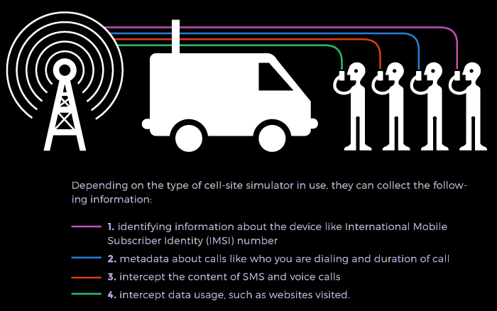 T3chFalcon's tweet photo. IMSI Catchers (Fake Cell Towers)

Devices such as the StingRay IMSI catcher act like real cell towers to trick phones.

Nearby phones connect automatically because they think the tower is safe.

Once a phone connects, the person using the device can do several things:

- Identify the IMSI (subscriber identity) of phones nearby
- Track devices moving through an area
- Sometimes intercept calls or texts (depending on network security)

These devices are often used during police investigations, protests, or big public events.

Note on 5G:
5G makes these attacks much harder by hiding your real identity and needing stronger authentication.

However, it does not completely prevent them.

Attackers can still make phones switch to 4G or 2G, where these attacks can work again.