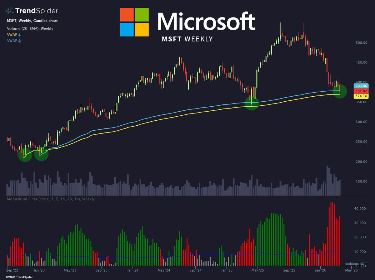 porquettfin's tweet photo. “Microsoft”

Porque,  tras una fuerte corrección desde máximos, precio está intentando estabilizarse justo donde históricamente han entrado compradores.

Zona actual: ~$380
Resistencia clave: $400–420
Soporte crítico: $370

Cada vez que el precio ha tocado este nivel, ha habido buenos rebotes. 

El nivel actual es clave para definir si estamos ante una simple corrección o un cambio de tendencia.