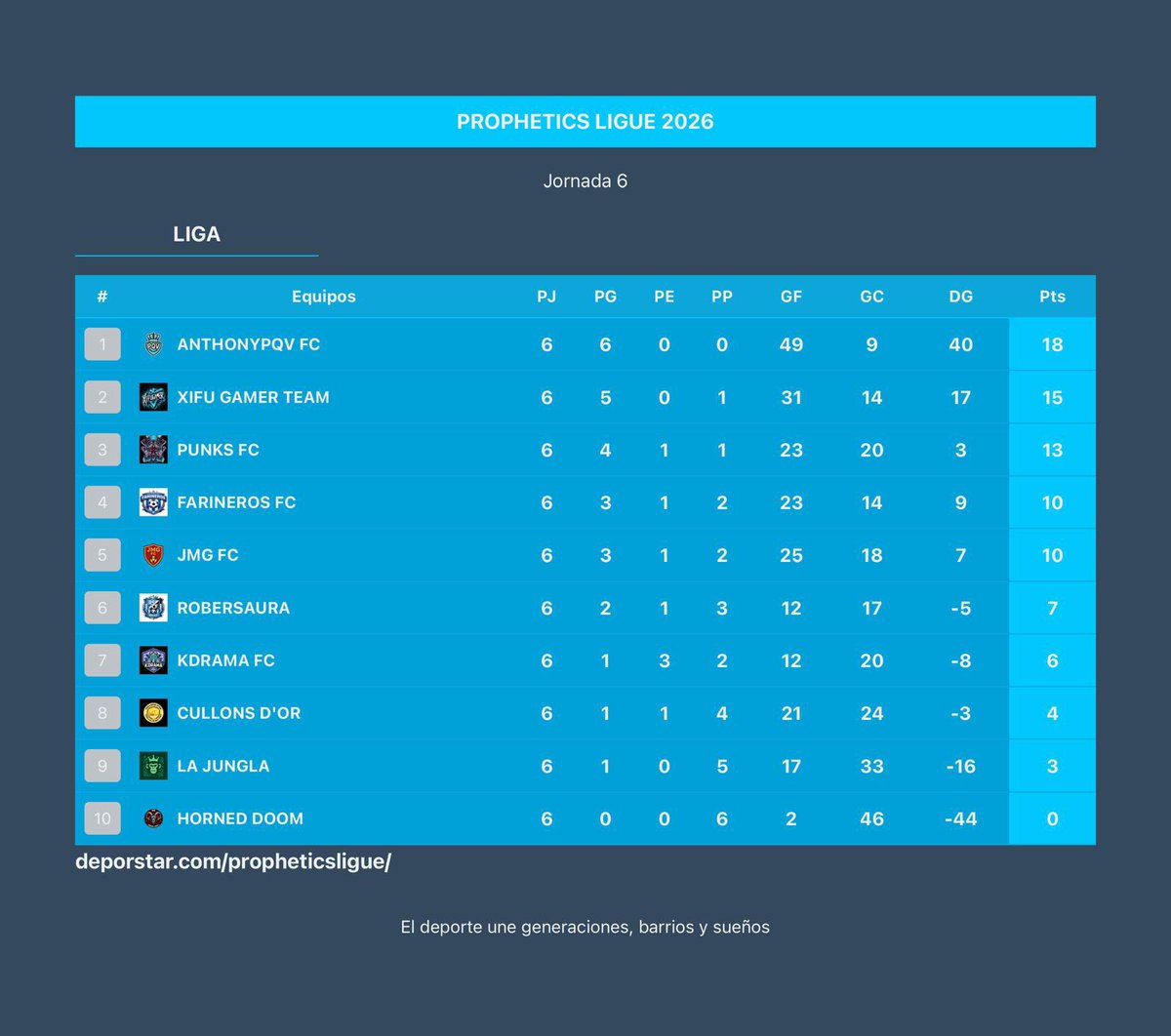 Así queda la tabla tras terminarse la jornada 6