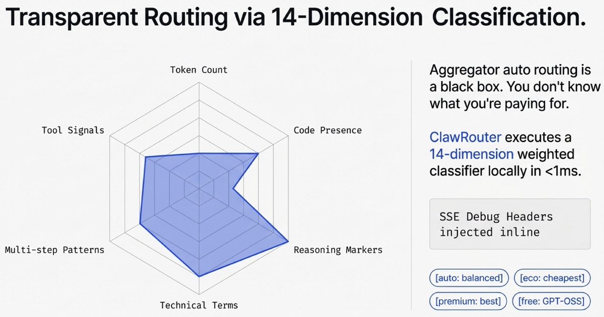 <a href="/ClawRou/">ClawRouter</a> ClawRouter's routing is 100% local, open-source, and transparent.

14-dimension weighted classifier runs locally in <1ms. It scores every request across: token count, code presence, reasoning markers, technical terms, multi-step patterns, question complexity, tool