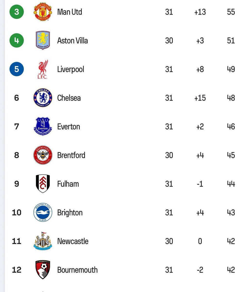 kezzy_ka's tweet photo. The battle for European places in the Premier League. https://t.co/kNYHwL8jcd