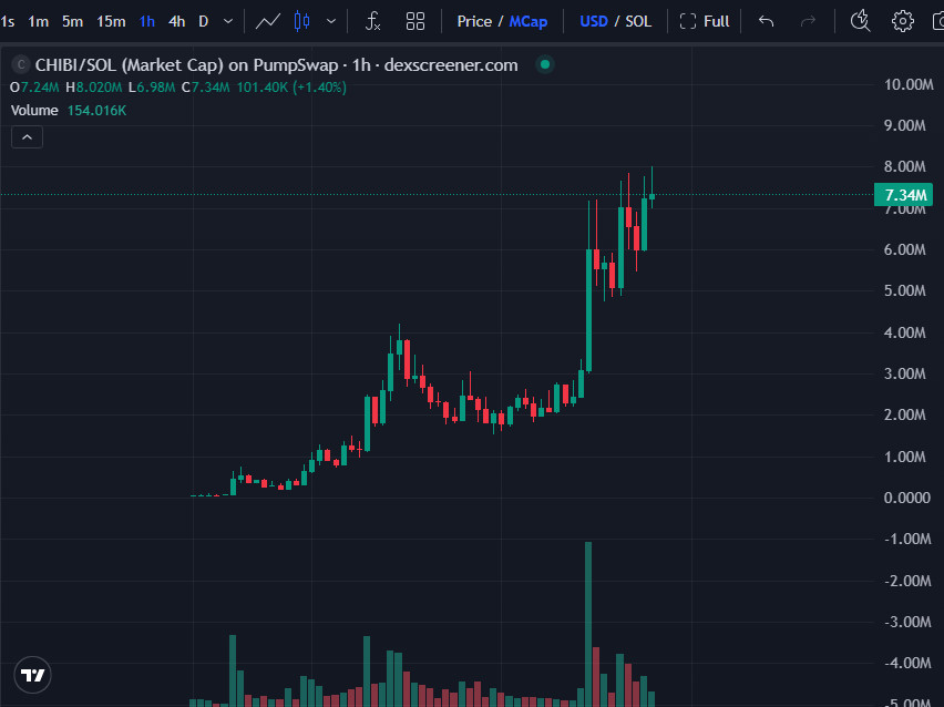 Monki_hihi's tweet photo. Some are sleeping 😴
Some are watching 👀
Some are loading bags 💰

But everyone will notice $CHIBI soon
📈🔥🚀
CA:
2TpMjYXnrgxoeVCq2i6EAR8vNWqe5MNvHCz3bENNpump