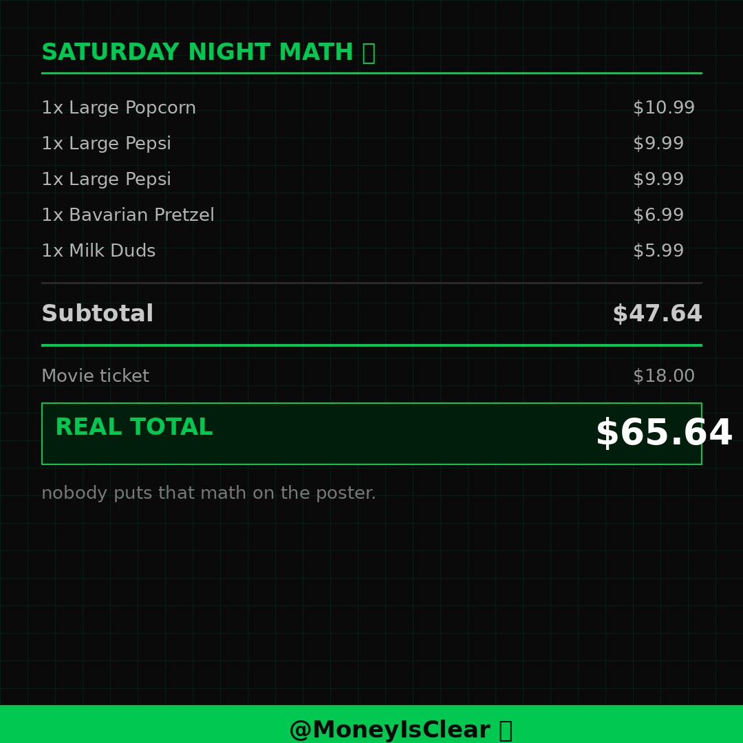 $47 in snacks at the movies. two sodas, a popcorn, a pretzel and some Milk Duds.
that's not a snack order. that's a car payment installment with extra butter.
the ticket was $18. the experience was $65. nobody puts that math on the poster.