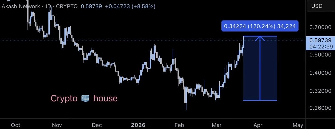 120% return in less than 20 days, welcome to Crypto !!!

$AKT 👀