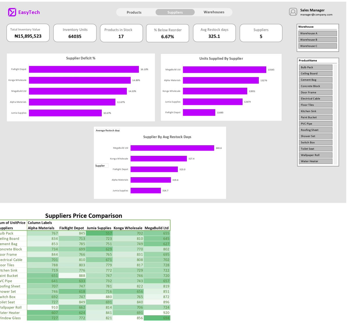 Emmanuel | Data Analyst 📊📉 tweet media