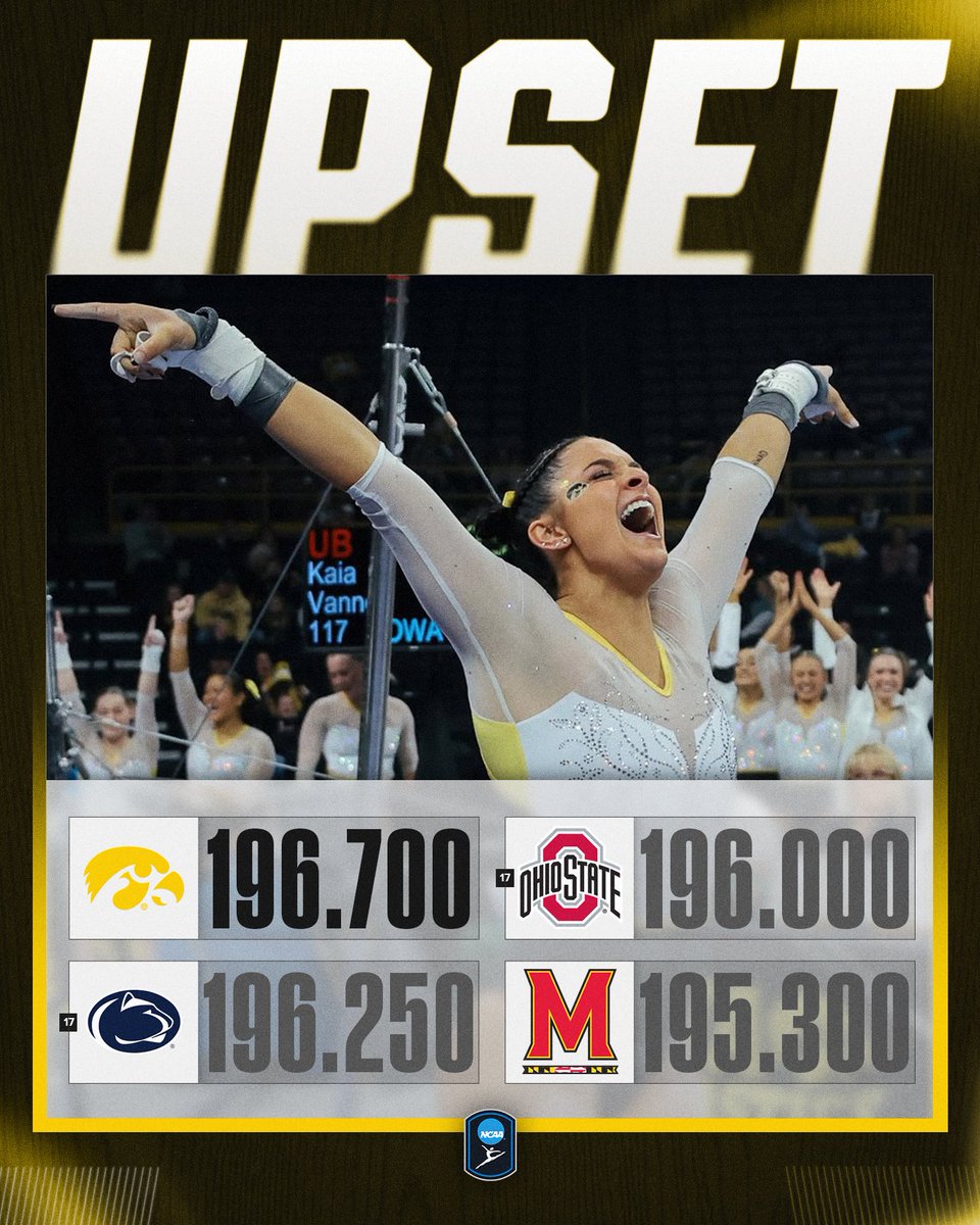 IOWA on 🔝

<a href="/IowaGymnastics/">Iowa Gymnastics</a> provides the upset in Session 2 of the Big Ten Championship against No. T17 Ohio State and No. T17 Penn State! 

#NCAAGYM