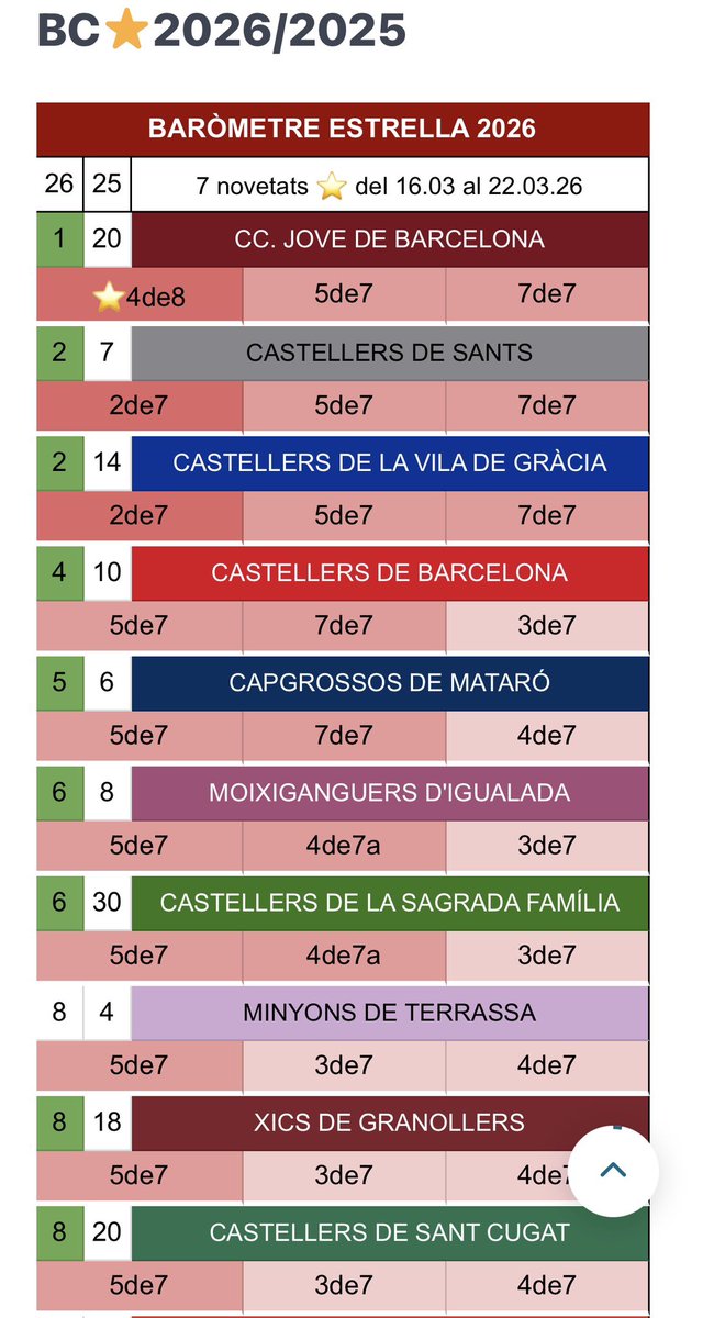 Colla Castellera Jove de Barcelona tweet media