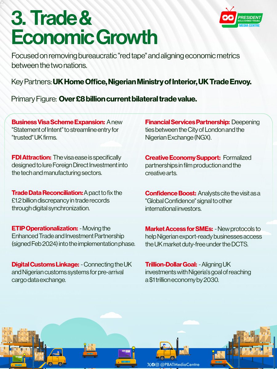 The first Nigerian state visit to the United Kingdom by President Tinubu has resulted in confirmed investment commitment of over $1.51bn.

Here is a sector-by-sector breakdown of the deliverables from the epoch making visit as put together by <a href="/PBATMediaCentre/">President Bola Ahmed Tinubu Media Centre</a>

#PBATinUK