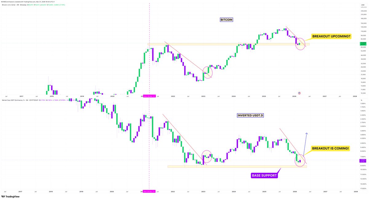 cryptoWZRD_'s tweet photo. ⚠️ BREAKOUT UPCOMING? 😳

All downtrends come to an end..

🔮 $BTC is teasing its previous all time high whilst $USDT.D when inverted is at a Base Support with a downtrend too 🤯

Once this breaks, relief comes! https://t.co/1atdtkpYsW