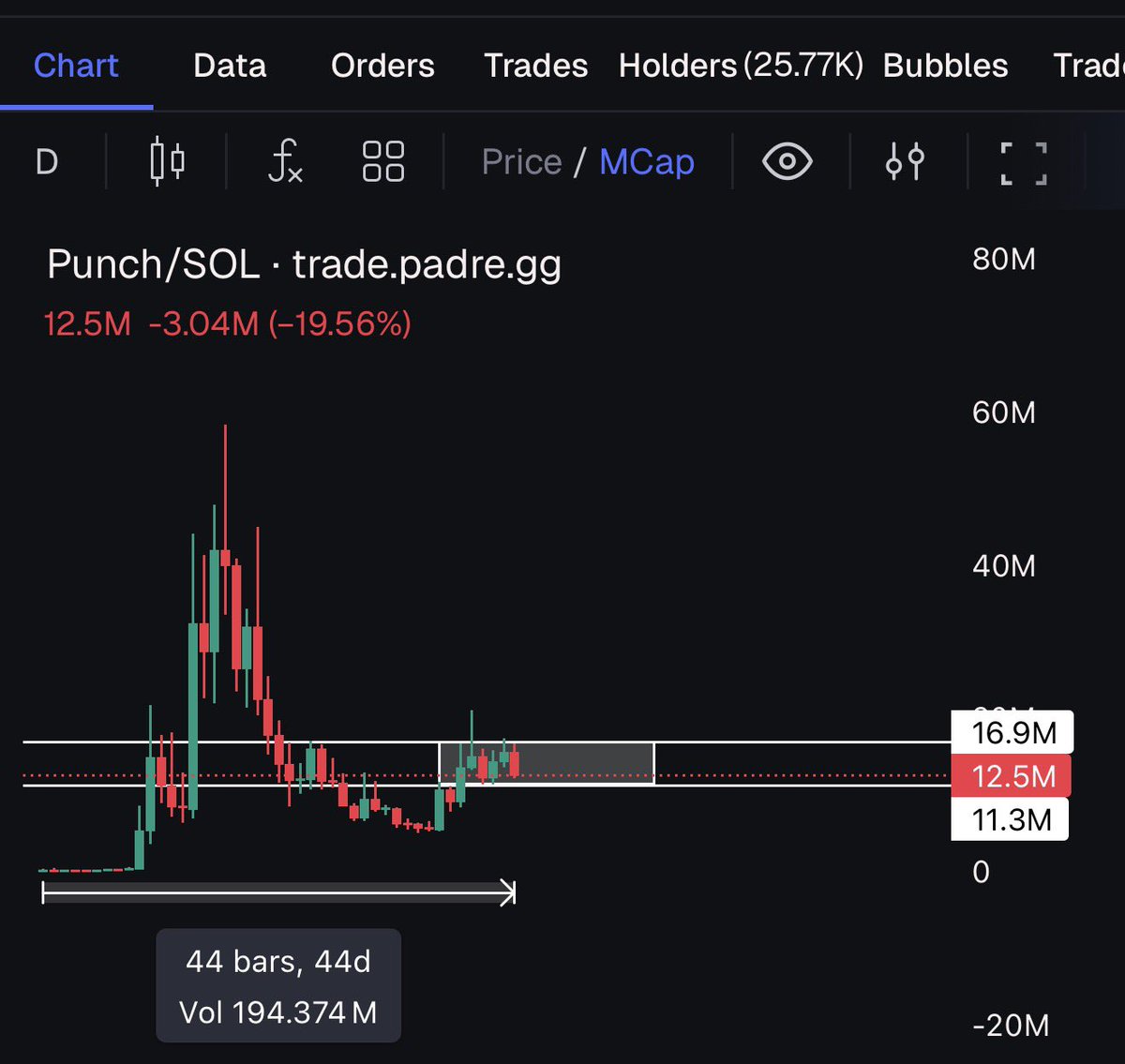Chinese quant sent me TA on $Punch

He said Rome wasn’t built in a day (neither were any 250M+ runners)

He said when we break outside the white box, it’s go time 

($Punch is only 44d old btw)