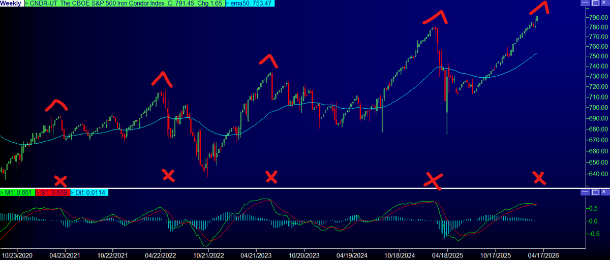 RIP Captain Condor: The CBOE S&P 500 Iron Condor Index (CNDR) is a ...