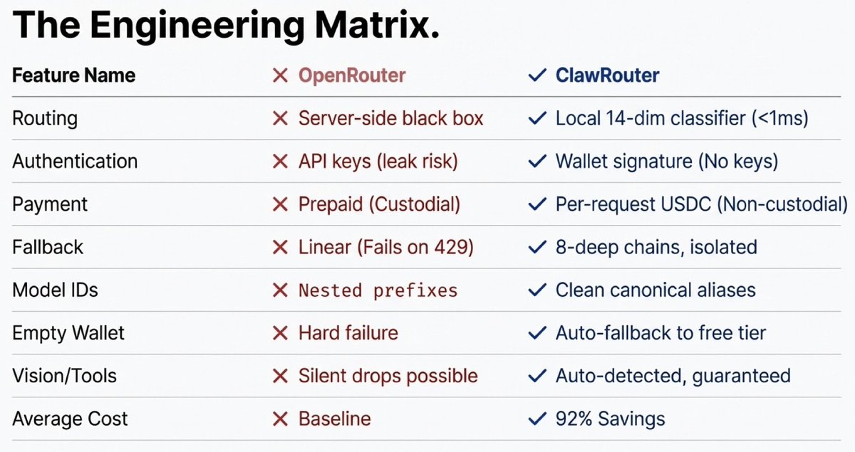 Compare OpenRouter vs @clawrou ClawRouter for our dear <a href="/openclaw/">OpenClaw🦞</a> users

github.com/BlockRunAI/Cla…
