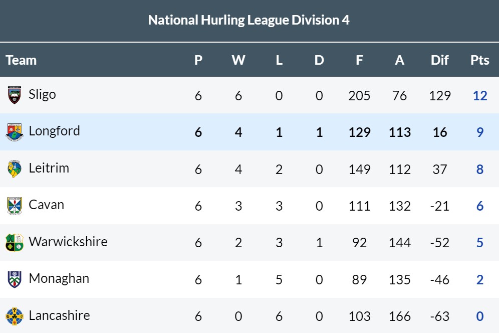 Longford Gaelic Stats tweet media