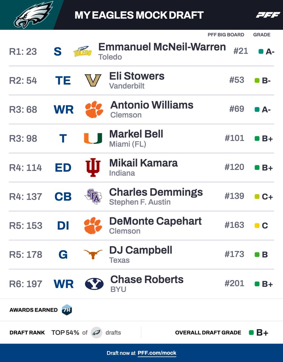 PFF College tweet media