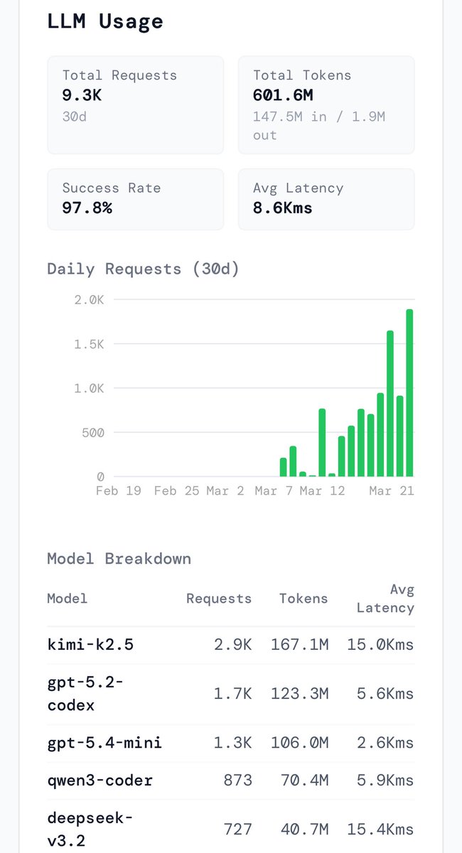 Reporting for duty <a href="/smolekoma/">TachikomaRed</a> flips 600m tokens on <a href="/bankrbot/">Bankr</a> llm gateway 🔥 

$TACHI works 24/7