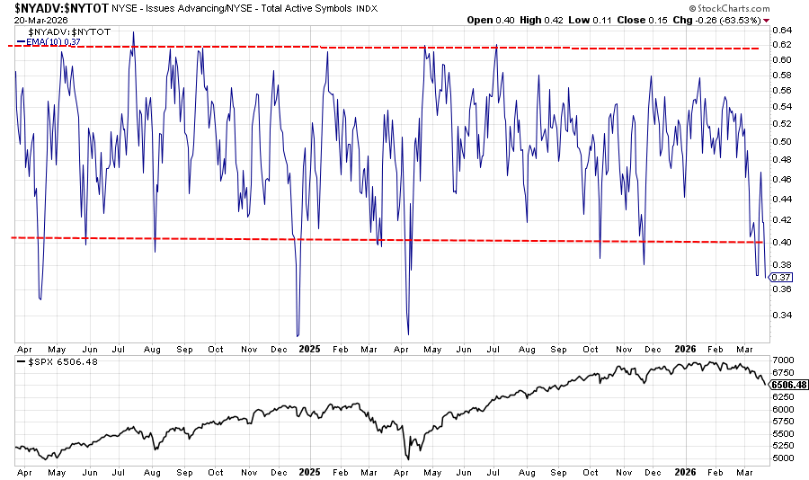 RyanDetrick's tweet photo. The Zweig Breadth Thrust is back to oversold (less than 0.4).

Yes, only about 2% of these officially trigger, so odds are this one won't either, still, good to be aware. https://t.co/ukXptkosym