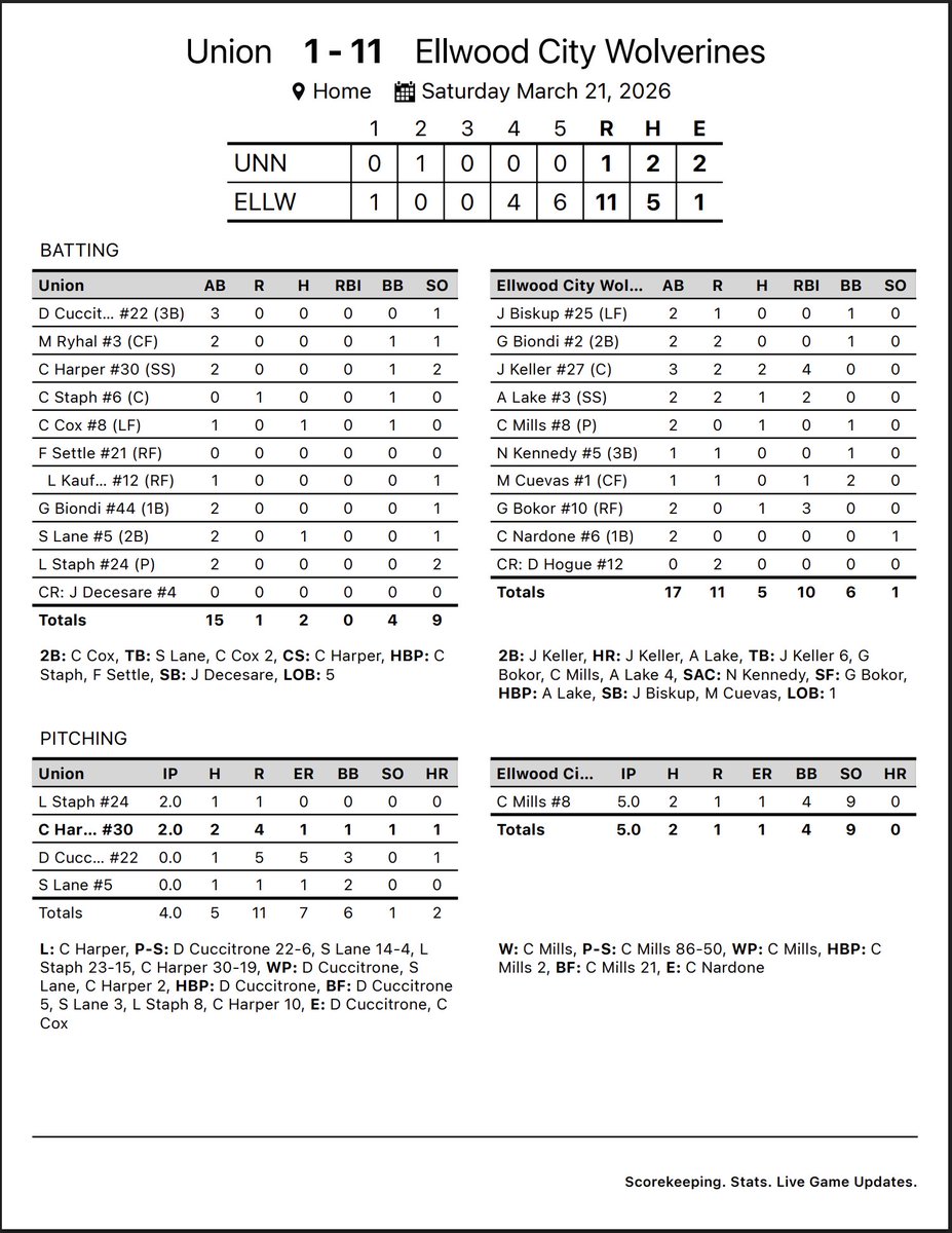 Ellwood City Wolverines Sports tweet media