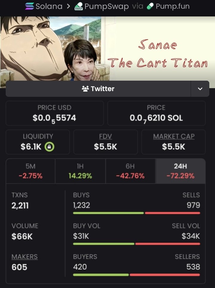 Pluto_Whales's tweet photo. I called $Sanae at just $5.5K MC, it's currently at $110k MC, 20x Roi now and the momentum is strong 🚀. Want early entries like this? DM me for the next alpha. #CryptoHunt #Solana #zeudiners #AIDP #Blockchain #XRP

Ca:FC7Q7zghEkA7UejfcVyuhPwESGmaWb5xAze6TYUJpump https://t.co/ueXbLEl8rl
