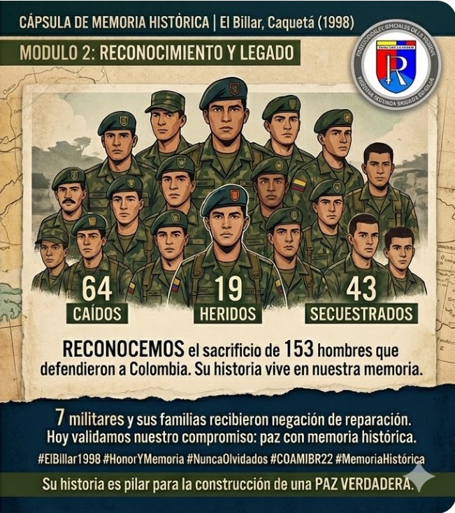 labmaryamurillo's tweet photo. A 28 años de los hechos en la quebrada El Billar, Caquetá, honramos la memoria del Batallón de Contraguerrillas n.° 52.
Recordamos el sacrificio de 64 soldados caídos, 19 heridos y 43 secuestrados. Su historia es pilar de nuestra memoria y paz. 🇨🇴

#ElBillar1998 #Honor #COAMIBR22 https://t.co/IVjFWZJmw3