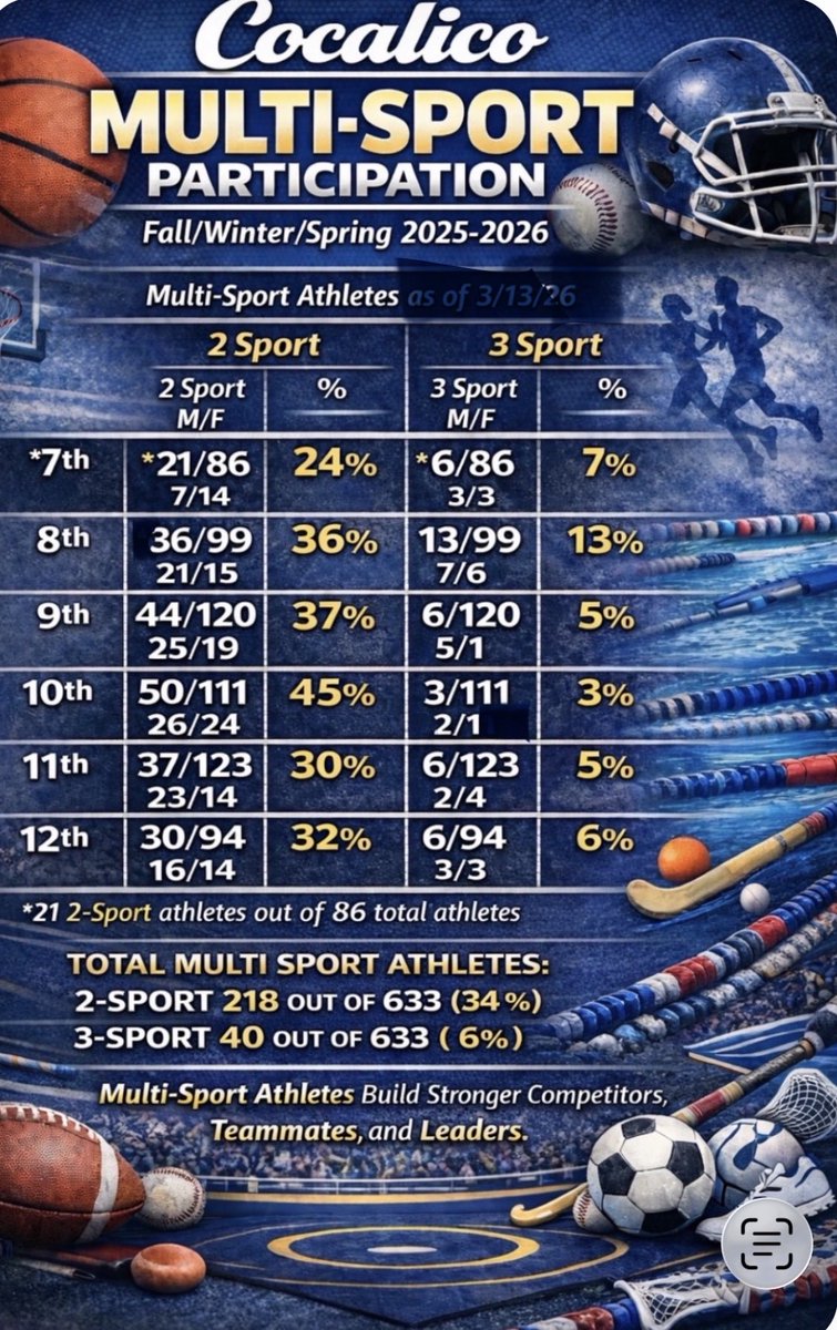 CocalicoSports's tweet photo. In a world increasingly focused on specialization, we're proud to champion the holistic benefits of multi-sport participation! Our latest information celebrates the dedicated student-athletes who balance and excel across multiple sports, proving that being well-rounded pays off. https://t.co/4gGsKFqBy9