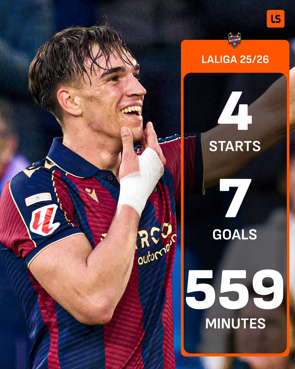 Levante's Carlos Espi is LaLiga's most in-form attacker 🔥

Only Harry Kane has a better goals per 90 minutes ratio in Europe's top 5 leagues 👀