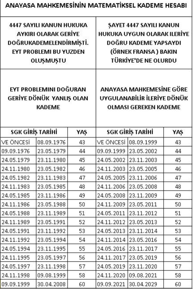 Vicdanmuhasebes's tweet photo. 41 yaşında 2004 girişli 7500 prim
45 yaşında 2007 girişli 6600 prim
45 yaşında 2000 girişli 7000 prim

Yukarıda ismini gizlediğim arkadaşlarımın çalışma hayatı verilerileridir.Çoğu 99-2008 arası çalışan bu durumdadır.

Anamuhalefet partisinin parti olarak verdiği teklif ortadayken 99-2008 arası sigorta girişine göre kademe istemek  mağduriyeti çözecek mi?

Gerçekçi olarak kimseyi mağdur etmeyecek kademe şarttır
#KademeYükDeğilHak
#KademeKabinede